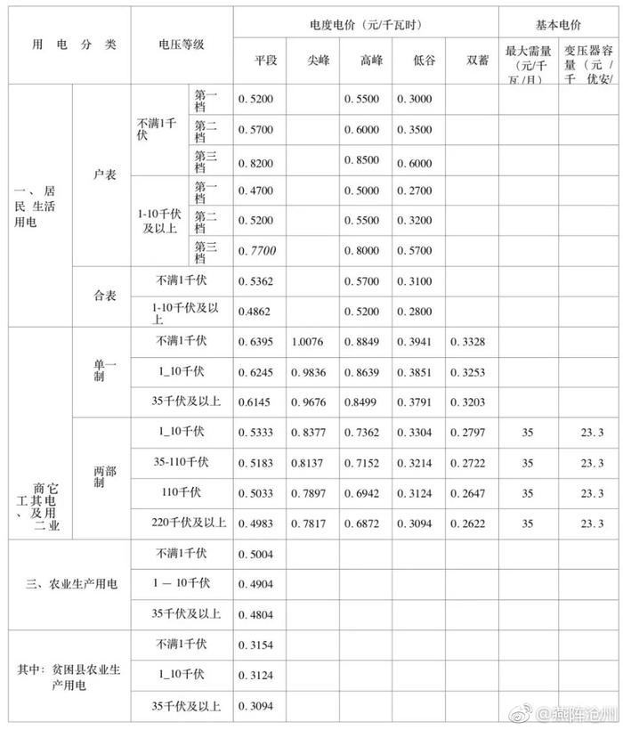 河北省电价有调整