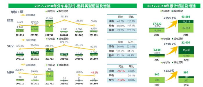 销量回升明显 国内3月新能源车销量分析