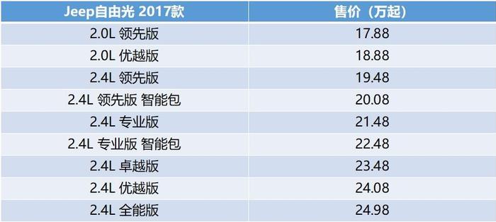 “机油光”从何而来，9AT是最大败笔，Jeep自由光是想毁了Jeep吗