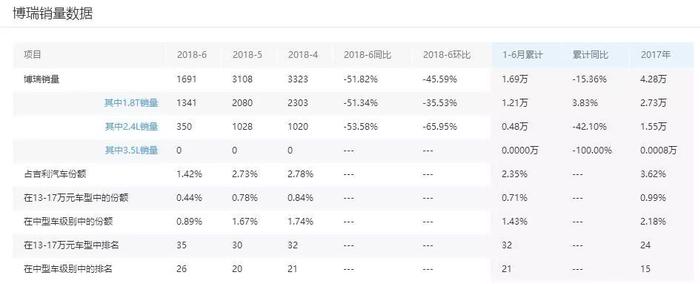 吉利成功转型的代表车型 如今严重拖后腿 掉落谷底