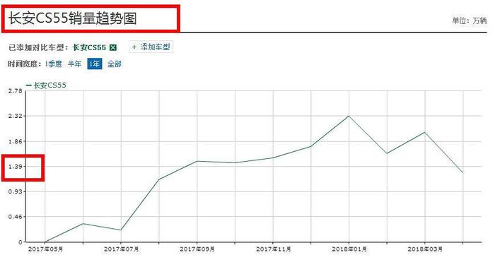 颜值超越最美SUV博越，1.5T售8.99万，后悔买宝骏530！