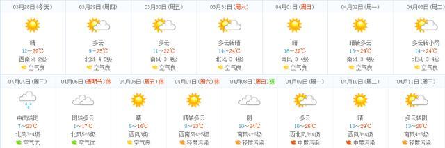 曹县脱缰野马般升温 今日最高气温29℃！