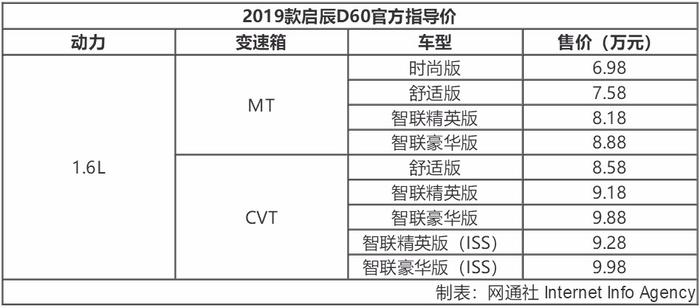 2019款启辰D60正式上市 售6.98万起/增电子手刹