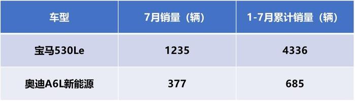 50万的插电混动轿车，提车需要加价，排队都很难买到