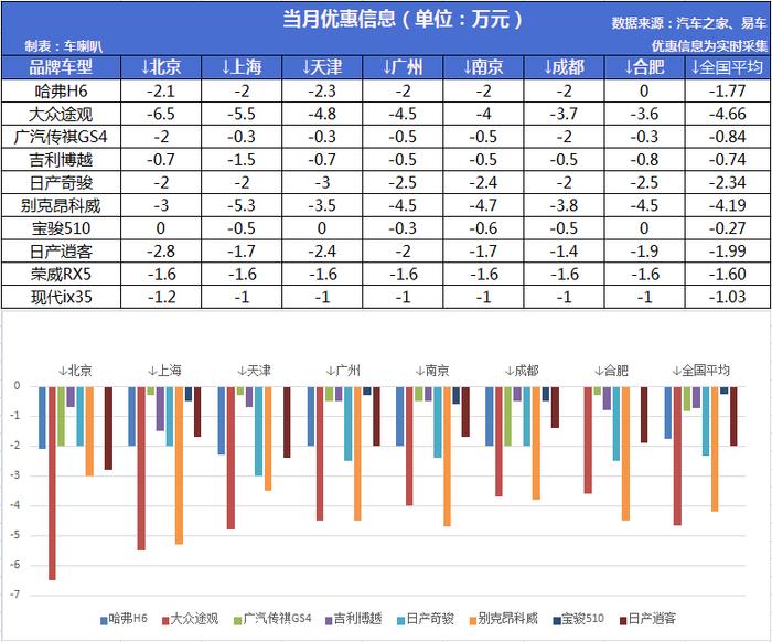 8月SUV销量排名：东风日产成本月SUV市场最大赢家