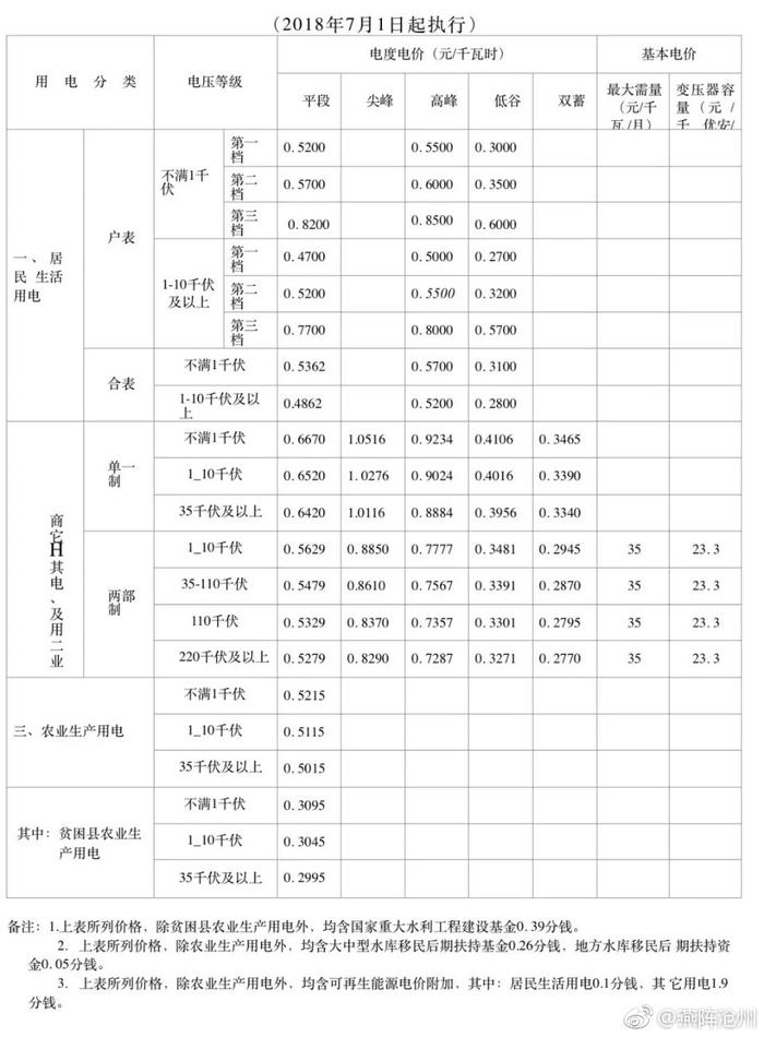 河北省电价有调整