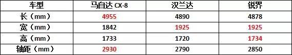 2930mm超长轴距、7座布局，对标汉兰达，CX-8由长马国产年内上市