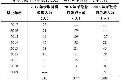 衡阳师范学院南岳学院近年特岗教师教师基本情况介绍