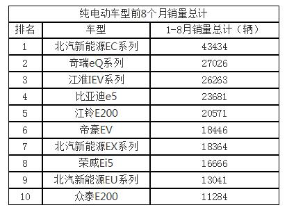 新能源汽车销量排行榜出炉，猜猜有没有众泰？