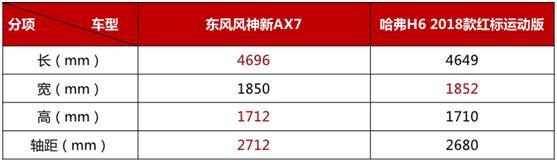 新欢VS旧爱 东风风神新AX7和哈弗H6谁更能“装”？