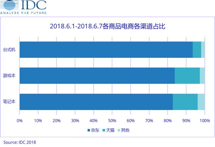 IDC：游戏本增速达77%  618京东呈现主场优势战果丰硕