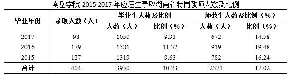 衡阳师范学院南岳学院近年特岗教师教师基本情况介绍