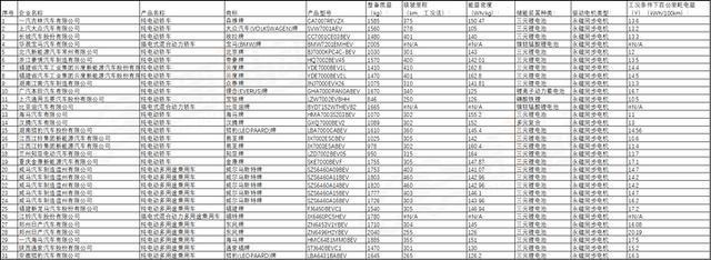 第10批新能源推荐目录乘用车分析：22款纯电动车获1倍以上补贴