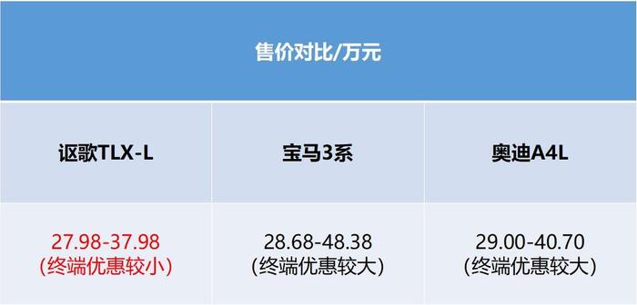 销量不忍直视的讴歌TLX-L到底做错了什么，讴歌生活费挣到了吗？