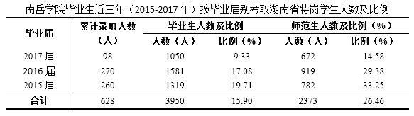 衡阳师范学院南岳学院近年特岗教师教师基本情况介绍