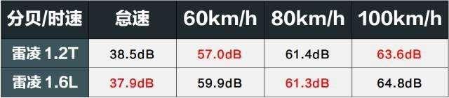 “1.2T”真的比“1.6L”更NB吗? 实测结果在这