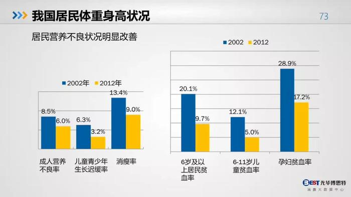 中国人的健康大数据出来了，惨不忍睹，其中肯定包括你！