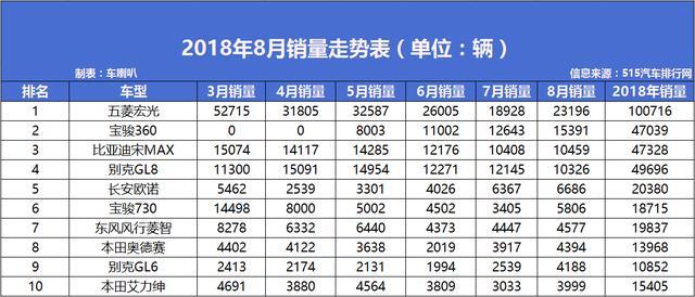 8月MPV销量：五菱神车大跌，别克双雄并蒂，欧诺意外成黑马