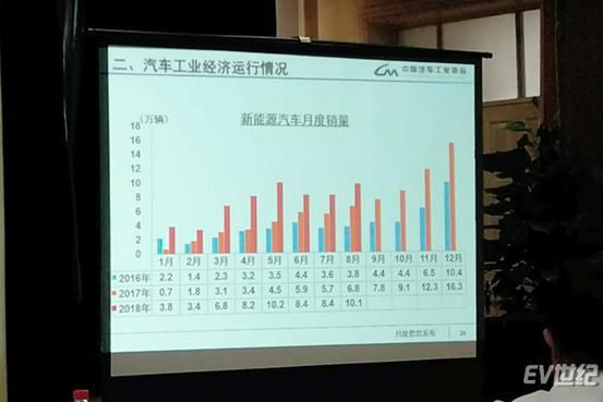 8月新能源汽车销售9.9万辆 插电式混动车型增速远超纯电车型