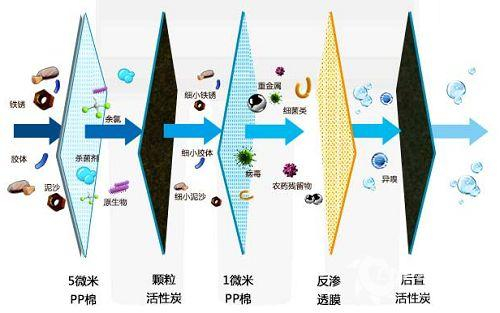还没掌握净水器滤芯安装、冲洗和更换的步骤?这几个硬招抓紧学!