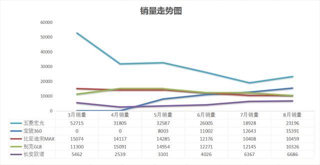 8月MPV销量：五菱神车大跌，别克双雄并蒂，欧诺意外成黑马