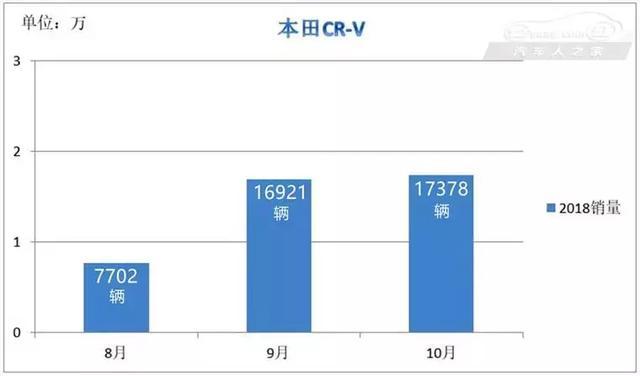 20-30万级！目前最热的国六SUV就属这几款，有的月销两万辆！