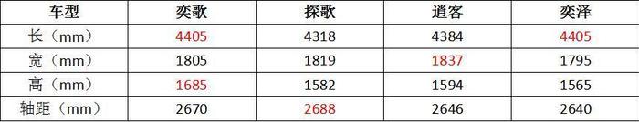 1.5T双喷射技术 优选信念版 奕歌会成为欧蓝德后的下一个爆款吗