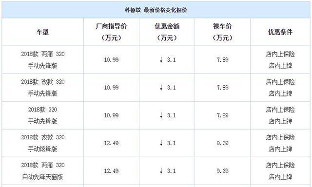 别盯着国产车了，这3款合资车最高优惠3.8w，7万多就入手，太实惠