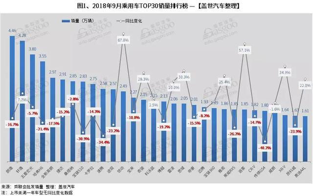 不是说“金九银十”吗？为什么九月销量下降严重