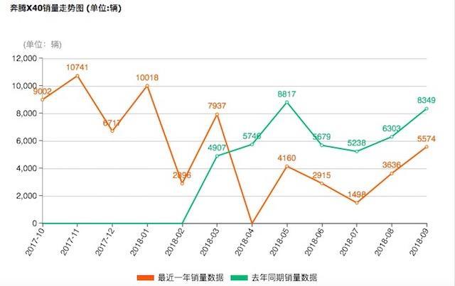 奔腾X40销量崩塌，换标后推的首款SUV，奔腾T77会继其后尘？