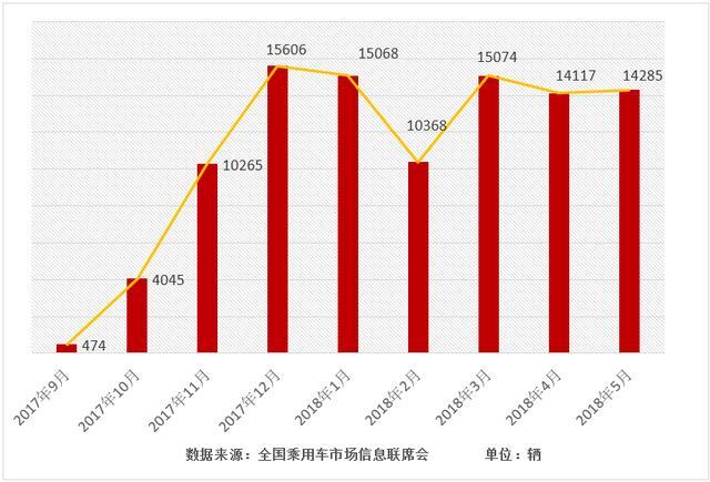 为什么说销量10万+，只是宋MAX的一个小目标