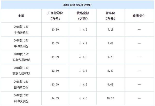 别盯着国产车了，这3款合资车最高优惠3.8w，7万多就入手，太实惠