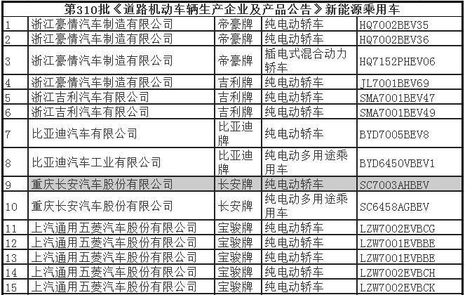 工信部公示48款新能源乘用车：吉利占比最多，蔚来/威马/魏派入选