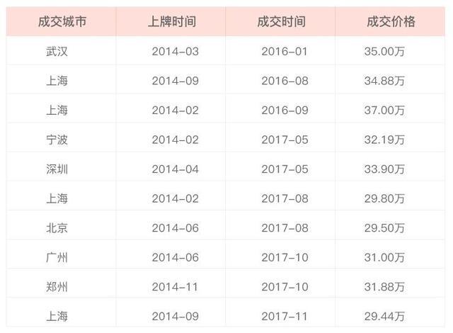 广州车主宝马-X3，4年开了6.0万公里，竟然便宜到没人要？