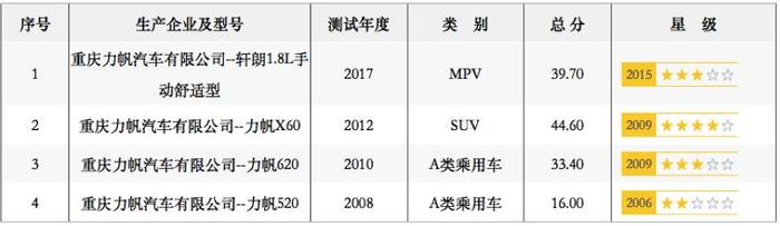 两次骗补被罚数亿，召回6000余辆，连续2起事故，力帆怎么了？