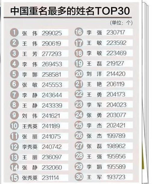 盘点中国宝宝姓名排行榜, 给孩子起名要避开这些名字