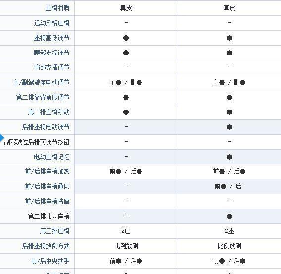 同样是七座SUV 为什么总感觉大众途昂不如福特锐界有诚意