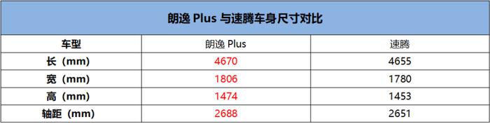 晋升A+级别  上汽大众朗逸Plus来袭