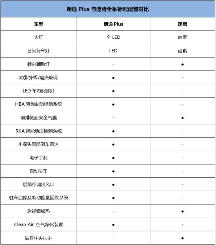 晋升A+级别  上汽大众朗逸Plus来袭