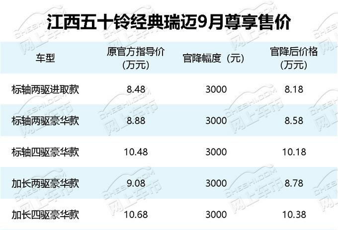 最高优惠8000！仅8.48万起！合资黑马促销季抢滩