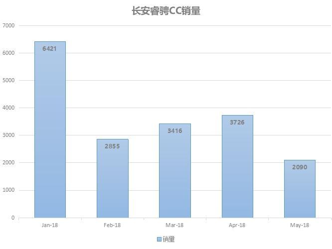 5月销量近12万辆，同比增长11.7%，看长安如何长脸国产车？