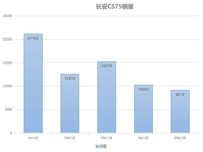 5月销量近12万辆，同比增长11.7%，看长安如何长脸国产车？