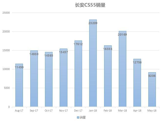 5月销量近12万辆，同比增长11.7%，看长安如何长脸国产车？