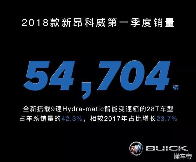 高端车型领跑 别克2018年一季度销售270057辆