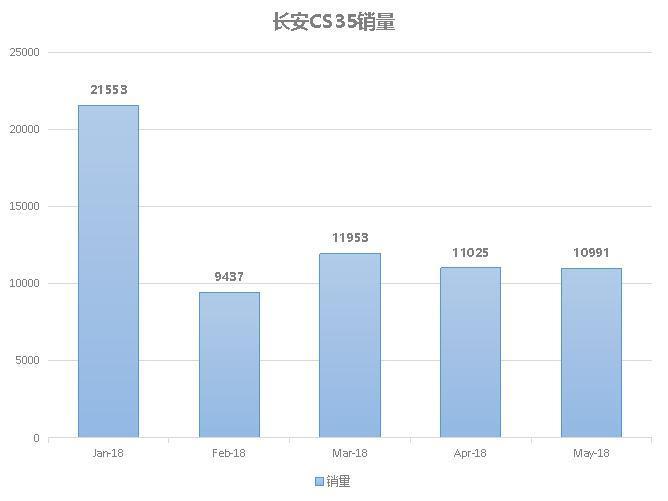 5月销量近12万辆，同比增长11.7%，看长安如何长脸国产车？