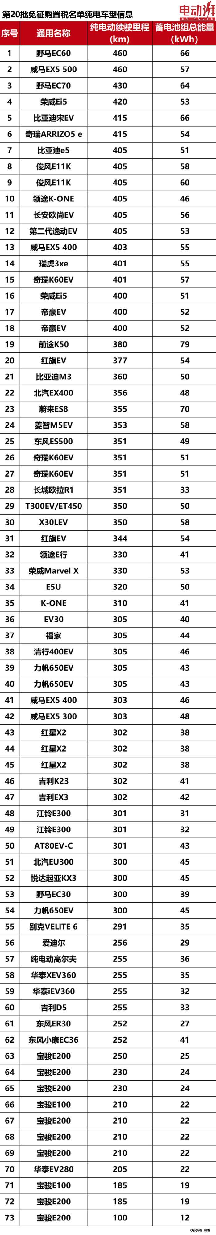 工信部公布第20批免购置税新能源车目录，帕萨特等97款新车入选