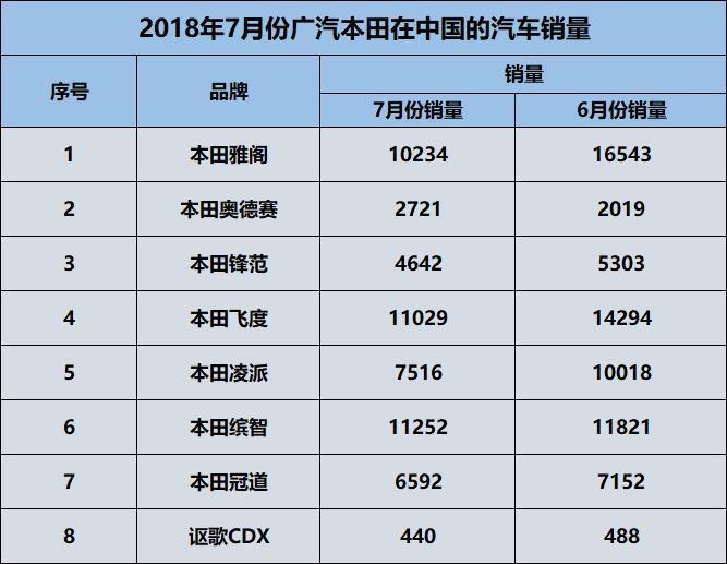 广汽本田7月份销量：什么原因导致大部分车型销量下滑？