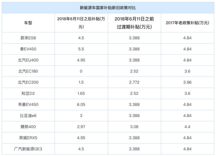 新能源汽车补贴第一天：某些车拿不到1分钱 帝豪EV450拿到6.5万