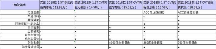 1.5T双喷射技术 优选信念版 奕歌会成为欧蓝德后的下一个爆款吗