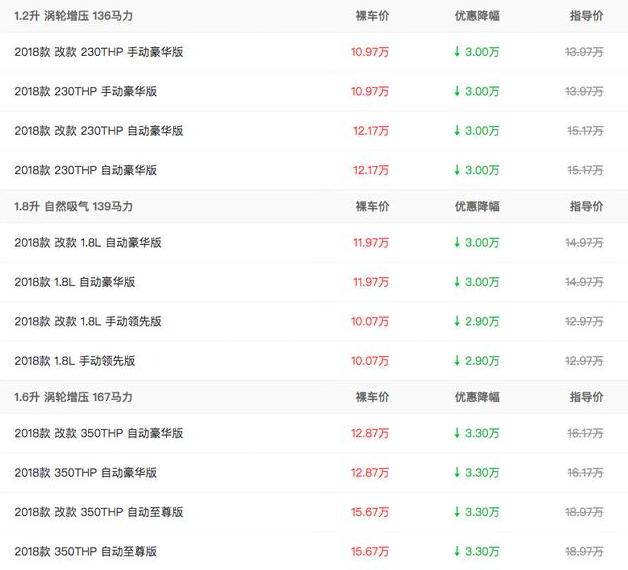 又一合资车认输，比速腾大一圈，全系怒降3万，10万起还买啥思域